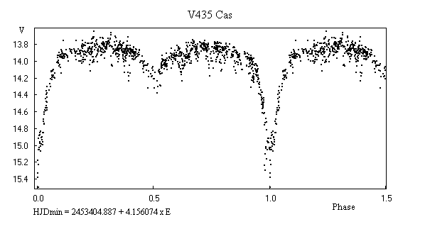 V435 Cas Observed by INTEGRAL/OMC