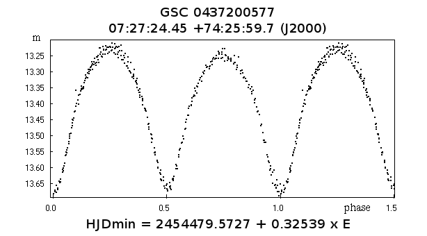 New Eclipsing Binary Star GSC 04372-00577