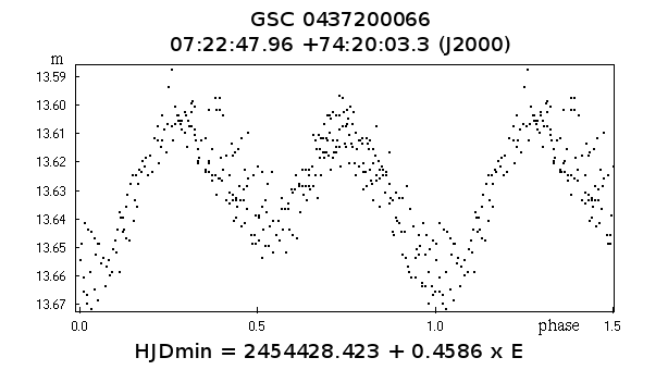 Low-Amplitude Eclipsing Binary Star GSC 04372-00066