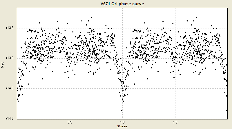 Light Elements of V671 Ori