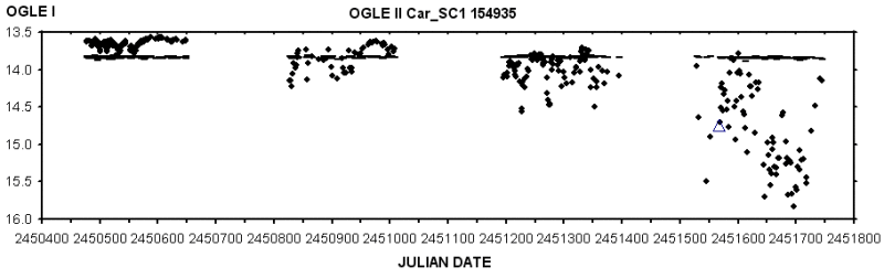 OGLE II Car_SC1 154935 A Peculiar Variable in Carina