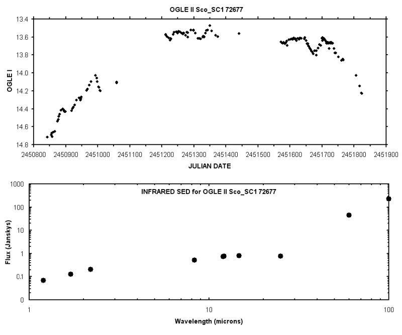 OGLE II Sco_SC1 72677: A Post Asymptotic Giant Branch or a Young Stellar Object Variable?