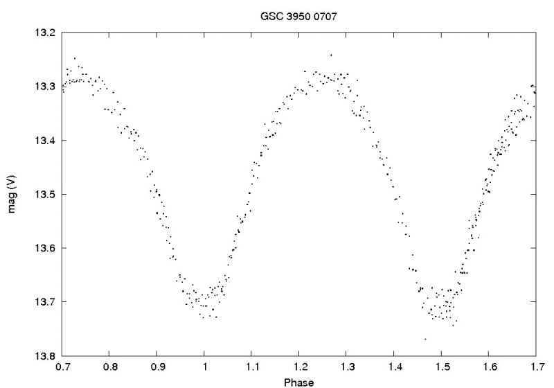 GSC 3950-00707: A New Eclipsing Variable