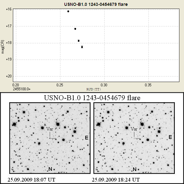 The New UV-type Variable Star USNO-B1.0 1243-0454679