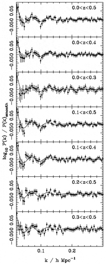 Барионные осцилляции на разных красных смещениях по данным   
седьмого релиза SDSS. Линией показана стандартная модель с   
лямбда-членом (из статьи arXiv: 0907.1660)