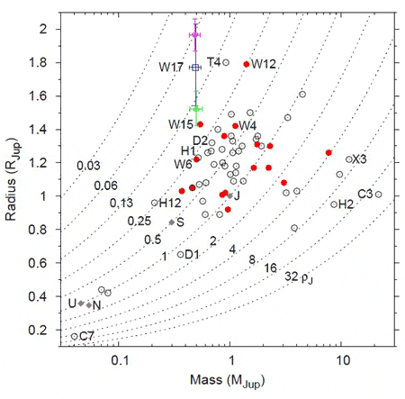 Планеты на плоскости радиус - масса. Линии соответствуют   
разным плотностям (в долях плотности Юпитера). Синий, зеленый и   
фиолетовый значки соответствуют данным по WASP-17b. Синий   
является наиболее вероятным. Видно, что планета имеет рекордно   
низкую плотность (из статьи arXiv: 0908.1553)
