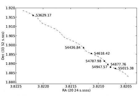 Положение   
V404 Лебедя в семь моментов наблюдения. Извилистость траектории   
показывает параллактическое смещение. Это позволяет определить   
расстояние (из статьи arXiv: 0910.5253)