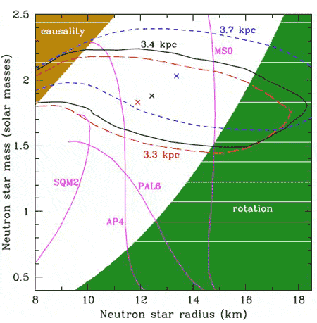 Диаграмма   
масса-радиус для нейтронных звезд. Зеленым и коричневым   
обозначены исключенные области. Фиолетовые кривые соответствуют   
разным уравнениям состояния вещества в недрах нейтронных звезд.   
Показаны большие области неопределенности и их центры,   
соответствующие возможным комбинациям массы и радиуса источника   
в Кассиопее А (из статьи arXiv: 0911.0672)