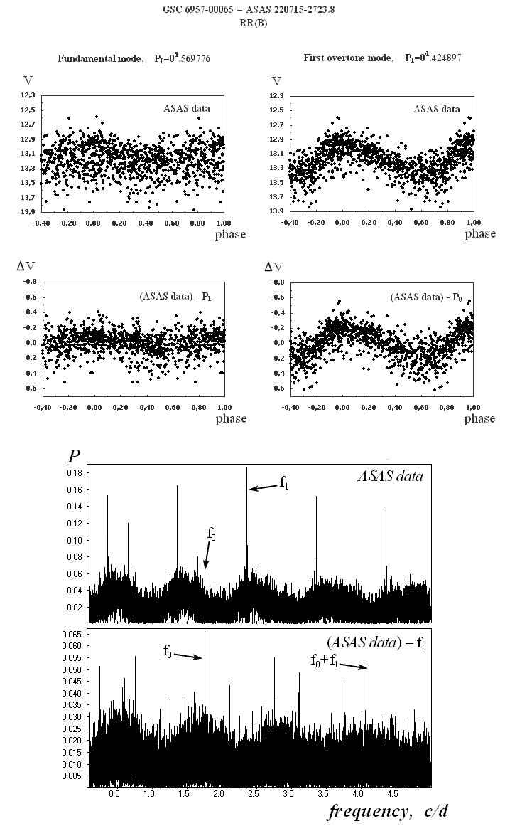 GSC 6957-00065, a New Double-Mode RR Lyrae Variable Star