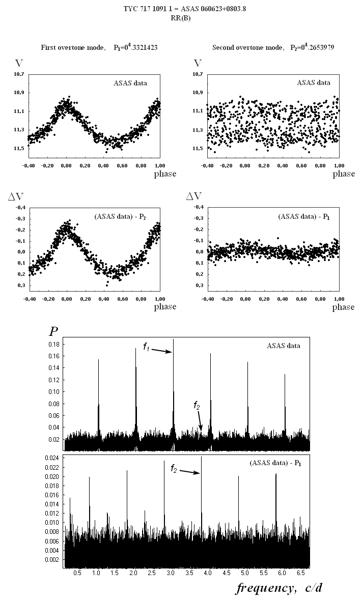TYC 717 1091 1, a New Double-Mode RR Lyrae Variable Star, Pulsating in the First and Second Overtone Modes