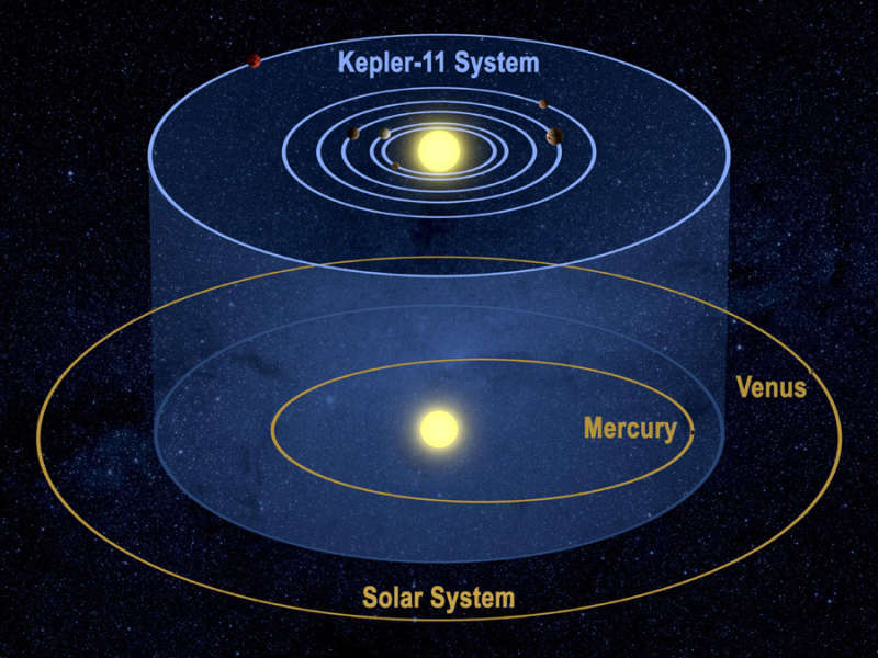 Shest' mirov sistemy Kepler-11