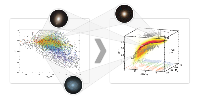 Dvumernaya diagramma cvet-velichina dlya galaktik iz obzora SDSS (sleva) i trehmernoe raspredelenie, predlozhennoe v novom issledovanii (sprava). Po osi absciss na levoi paneli pokazana svetimost' galaktik, po osi ordinat - opticheskii cvet g-r. Na trehmernom grafike k etim osyam dobavlen ul'trafioletovyi cvet NUV-r, i vse raspredelenie razvernuto dlya udobstva otobrazheniya, tak chto dobavlennoe tret'e izmerenie okazyvaetsya primerno v ploskosti risunka sprava nalevo. Raspredelenie 200000 galaktik pokazano zheltym i oranzhevym, v to vremya kak individual'nymi simvolami otmecheny redkie ob'ekty, ne lezhashie na poverhnosti (okolo 1%). Dlya primera pokazany polozheniya treh galaktik na dvu- i trehmernoi diagrammah - linzovidnoi, spiral'noi i kompaktnoi ellipticheskoi // Aleksei Sergeev