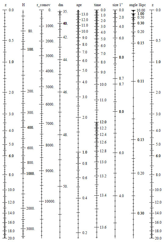 A Redshift Lookup Table for our Universe