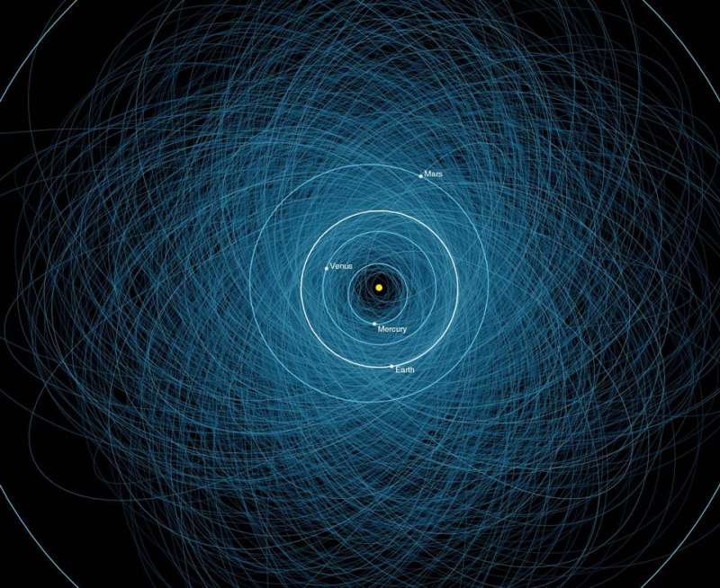 Orbits of Potentially Hazardous Asteroids
