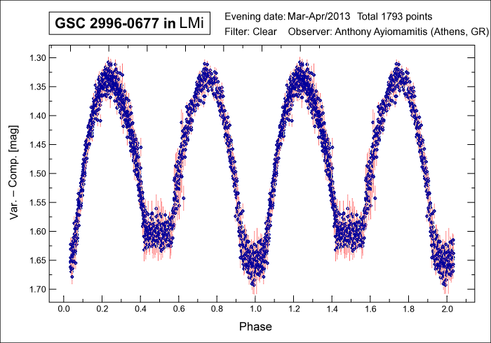 GSC 02996-00677: A New W UMa-type Eclipsing Binary in Leo Minor