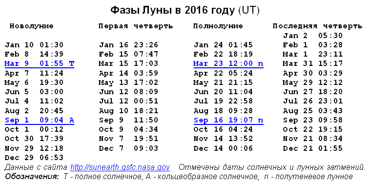 Новолуние в марте 2024г по московскому
