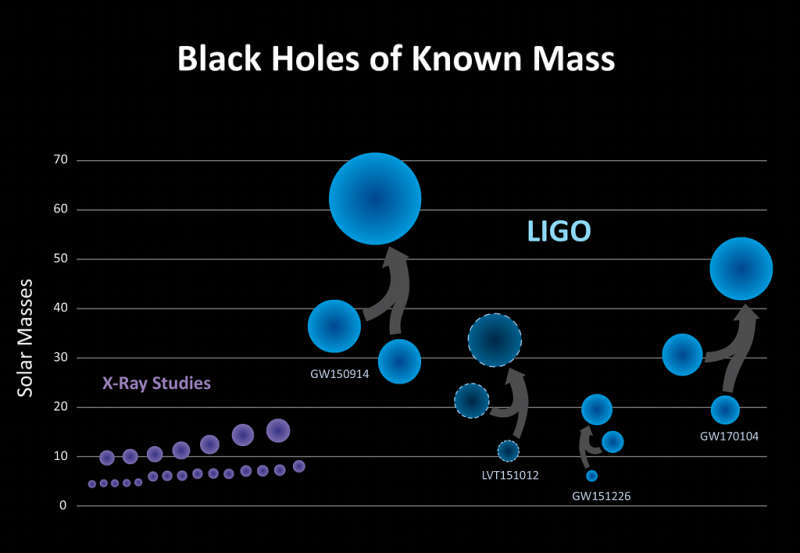 Черные дыры с известными массами
