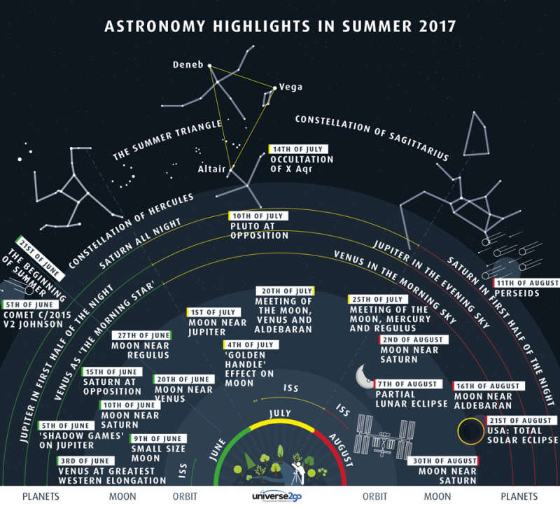 Астрономические явления на летнем небе