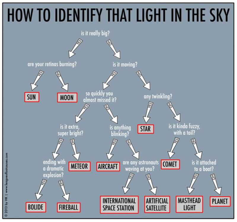 Как определить, что светится на небе