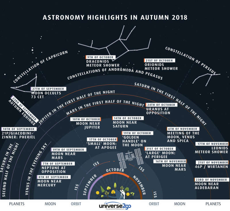 Highlights of the North Autumn Sky