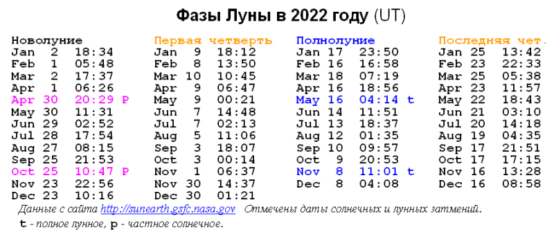 Астронет > Астрономический календарь на 2022 год