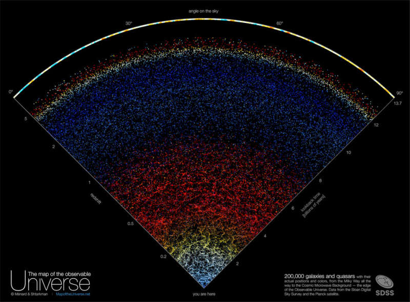 APOD: 2023 July 5 Б A Map of the Observable Universe