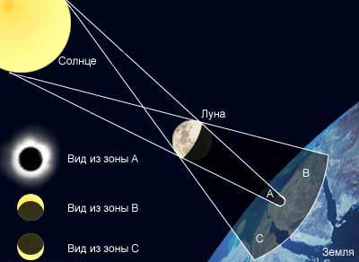 Солнечное затмение наблюдается