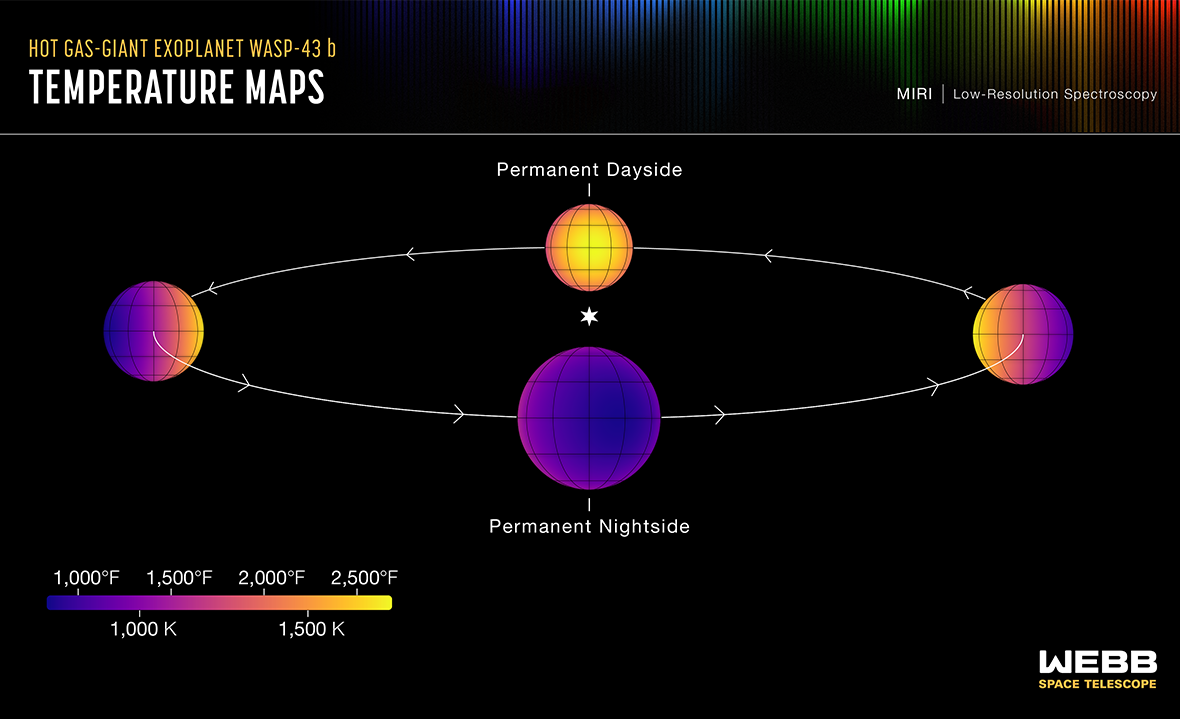 Temperatures on Exoplanet WASP 43b