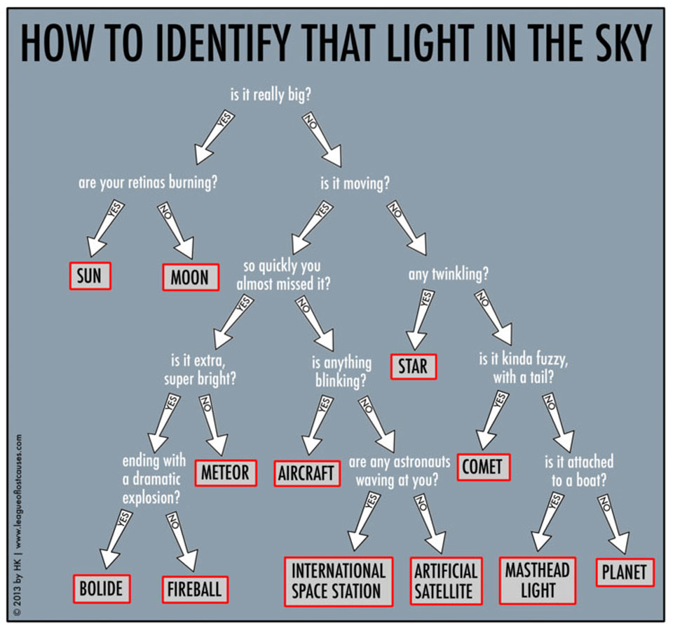 APOD: 2024 June 9  How to Identify that Light in the Sky